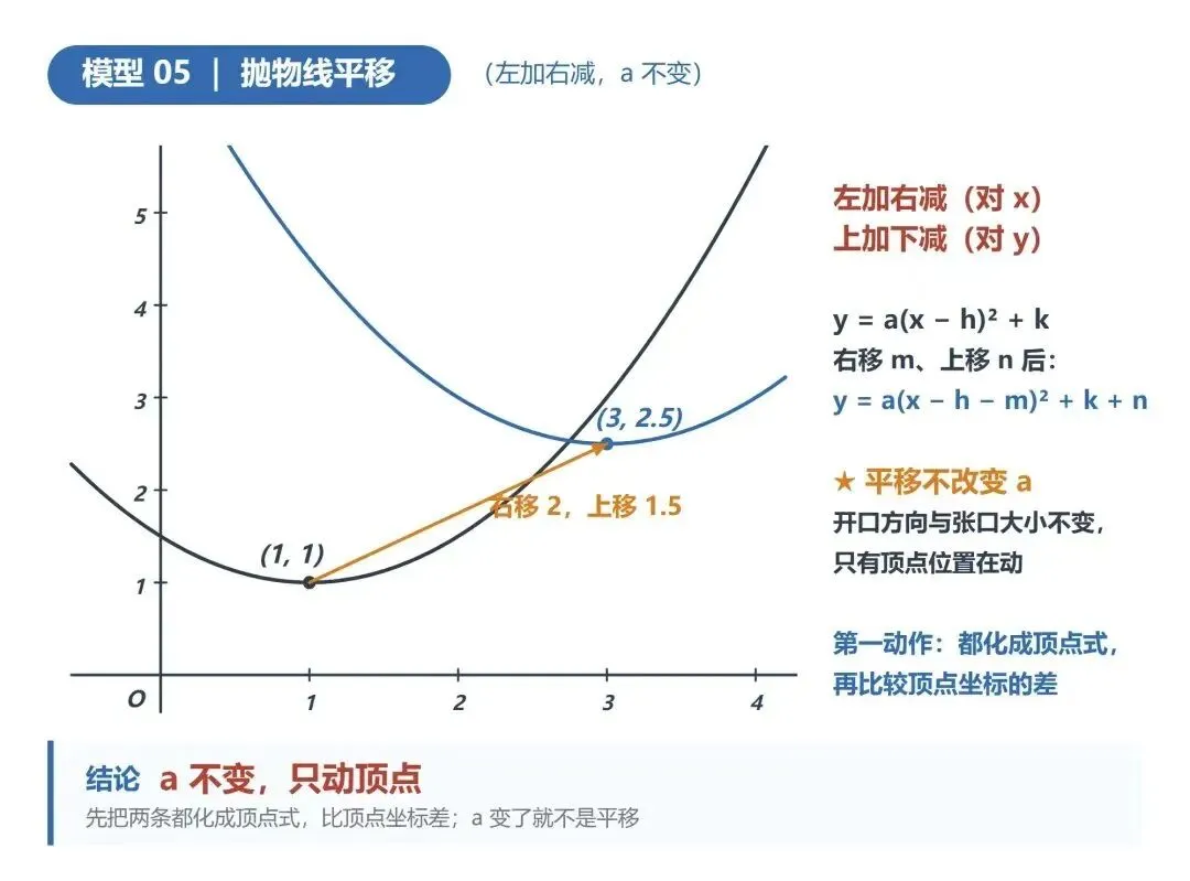 中考二次函数必考 7 大模型 + 2 类压轴(学习卡片+快速记忆)-第5张图片-四季读书网