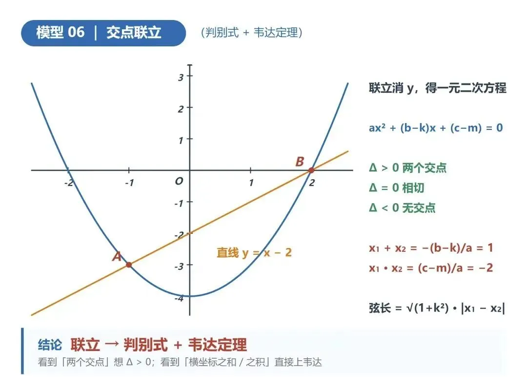 中考二次函数必考 7 大模型 + 2 类压轴(学习卡片+快速记忆)-第7张图片-四季读书网