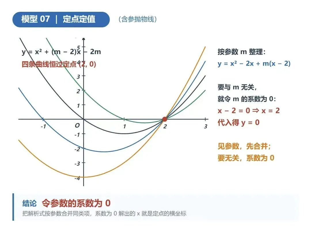 中考二次函数必考 7 大模型 + 2 类压轴(学习卡片+快速记忆)-第8张图片-四季读书网