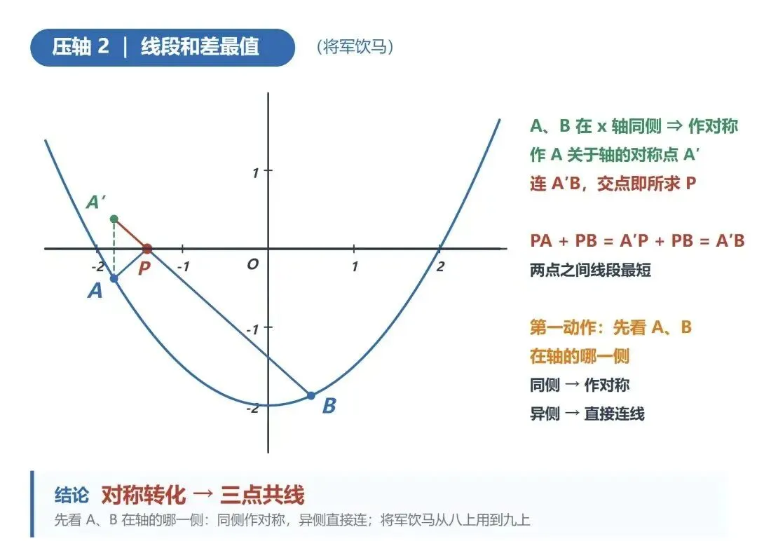 中考二次函数必考 7 大模型 + 2 类压轴(学习卡片+快速记忆)-第10张图片-四季读书网