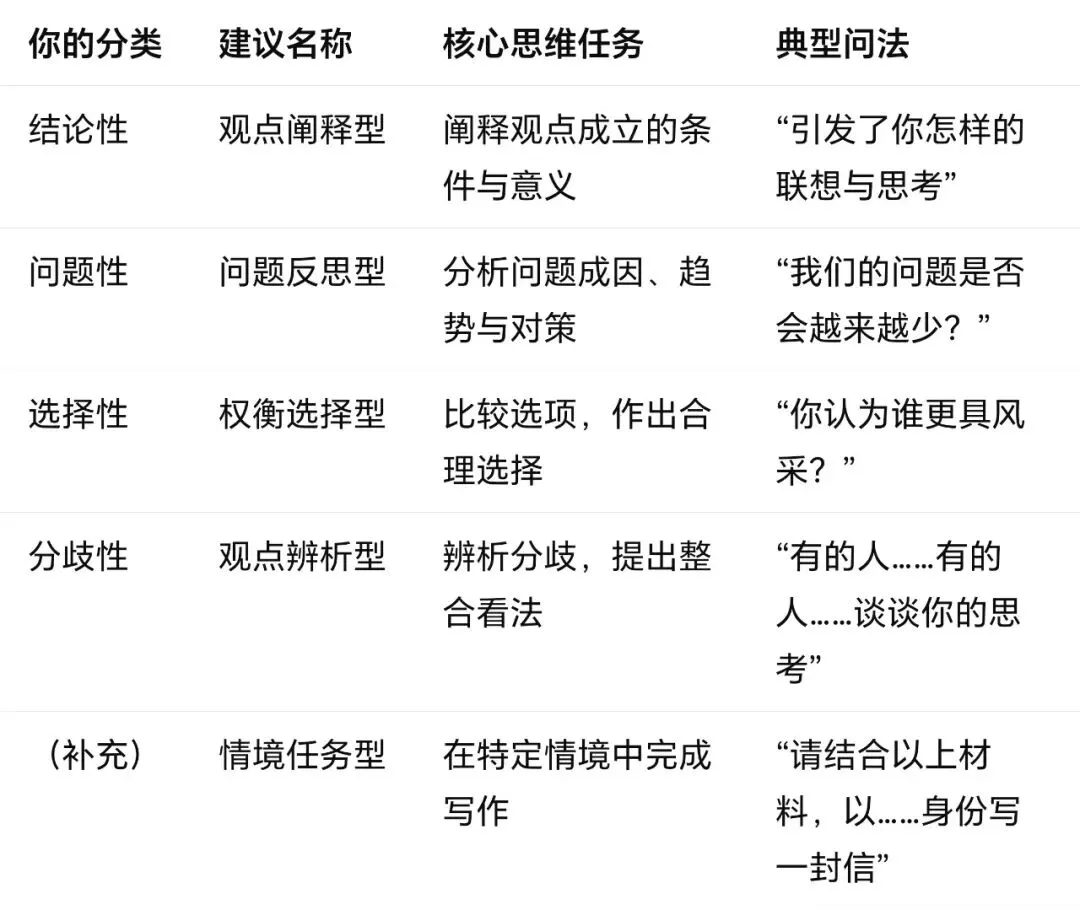 我给高考作文这样分类,您看怎么样?分类、特点、例题-第2张图片-四季读书网