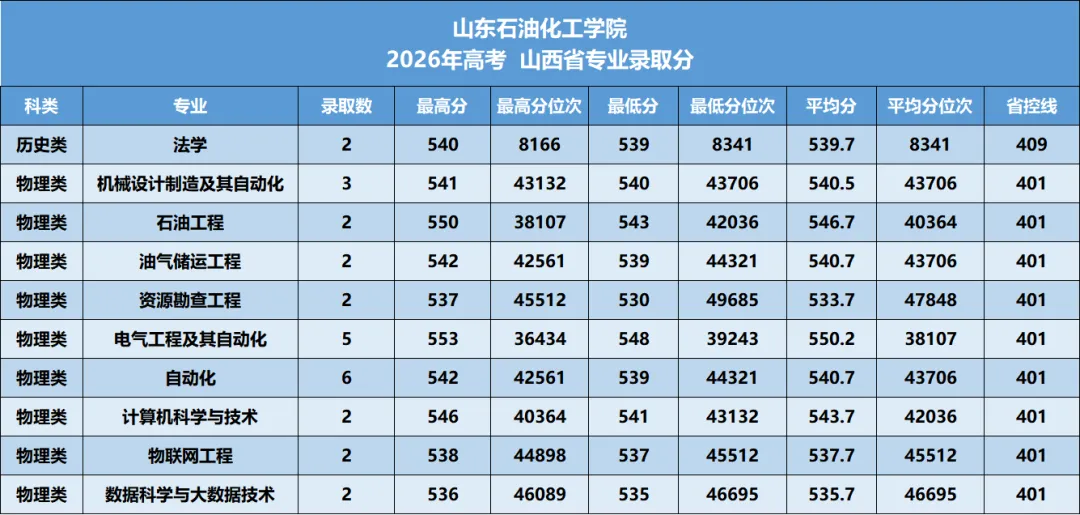 山东石油化工学院2026年—2024年高考山西省专业录取分-第7张图片-四季读书网 山东石油化工学院2026年—2024年高考山西省专业录取分-第7张图片-四季读书网