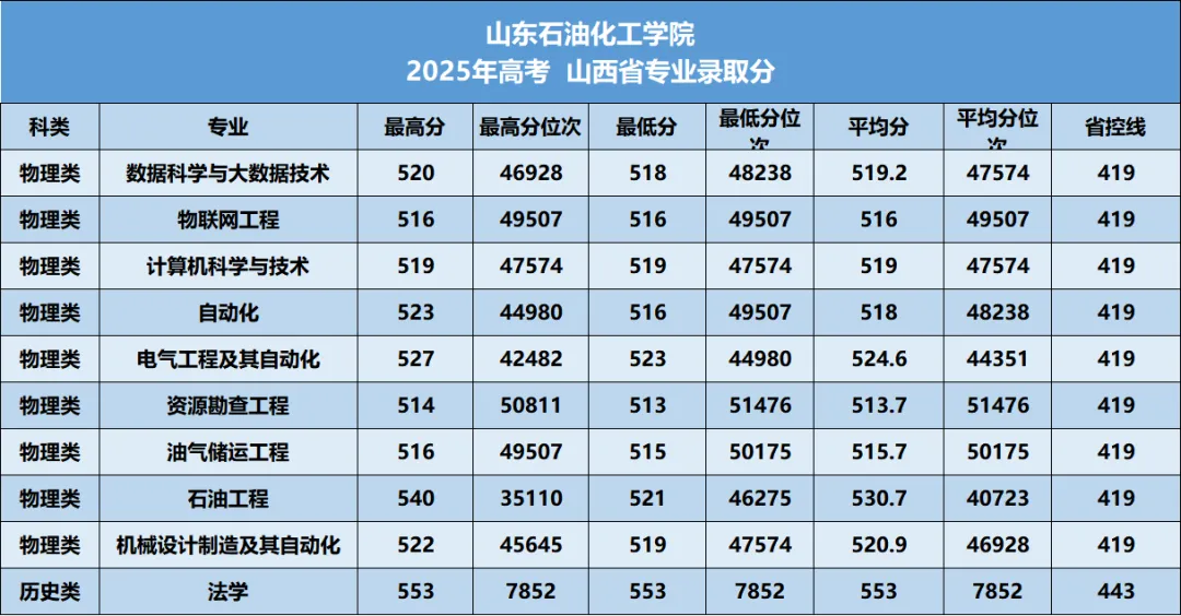 山东石油化工学院2026年—2024年高考山西省专业录取分-第11张图片-四季读书网 山东石油化工学院2026年—2024年高考山西省专业录取分-第11张图片-四季读书网