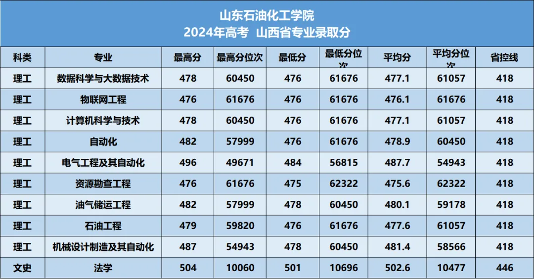山东石油化工学院2026年—2024年高考山西省专业录取分-第15张图片-四季读书网 山东石油化工学院2026年—2024年高考山西省专业录取分-第15张图片-四季读书网
