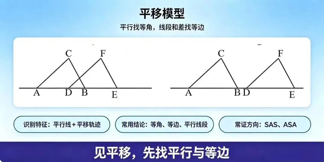 刷再多题不如吃透模型!初二全等8大必考模型全梳理|模型识别+辅助线做法,搞定几何大题-第2张图片-四季读书网 刷再多题不如吃透模型!初二全等8大必考模型全梳理|模型识别+辅助线做法,搞定几何大题-第2张图片-四季读书网