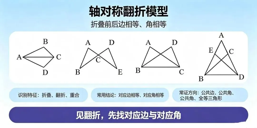 刷再多题不如吃透模型!初二全等8大必考模型全梳理|模型识别+辅助线做法,搞定几何大题-第3张图片-四季读书网 刷再多题不如吃透模型!初二全等8大必考模型全梳理|模型识别+辅助线做法,搞定几何大题-第3张图片-四季读书网