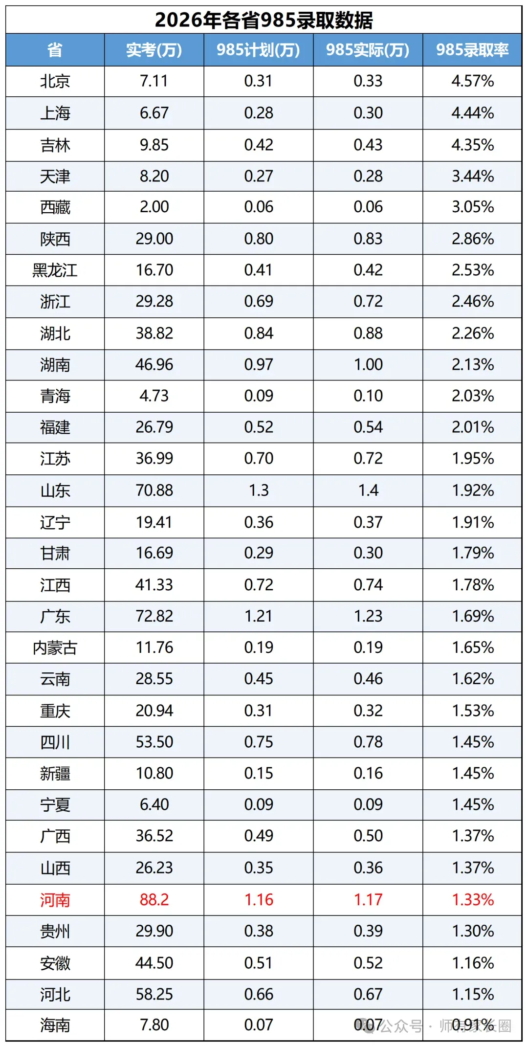 2026高考各省985、211录取率大盘点-第2张图片-四季读书网