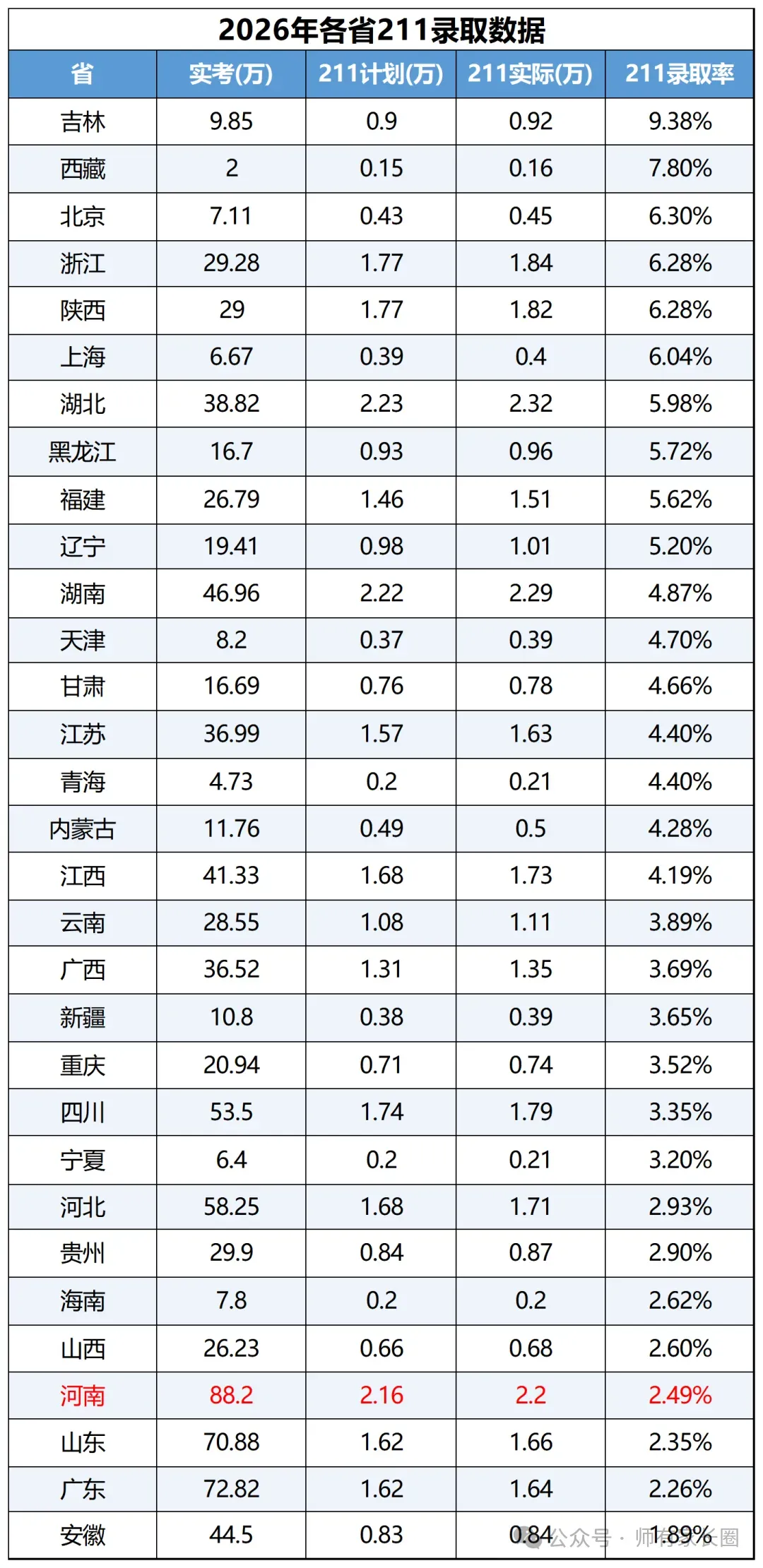 2026高考各省985、211录取率大盘点-第3张图片-四季读书网