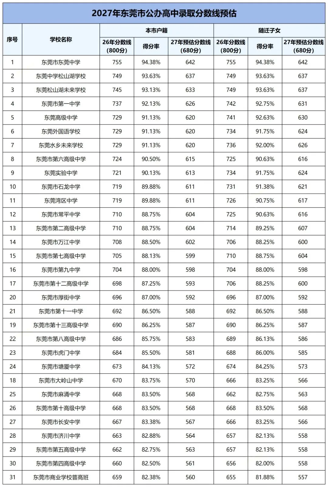 总分降了,竞争没降?东莞中考680分时代,多少分才能稳上公办普高?-第3张图片-四季读书网 总分降了,竞争没降?东莞中考680分时代,多少分才能稳上公办普高?-第3张图片-四季读书网