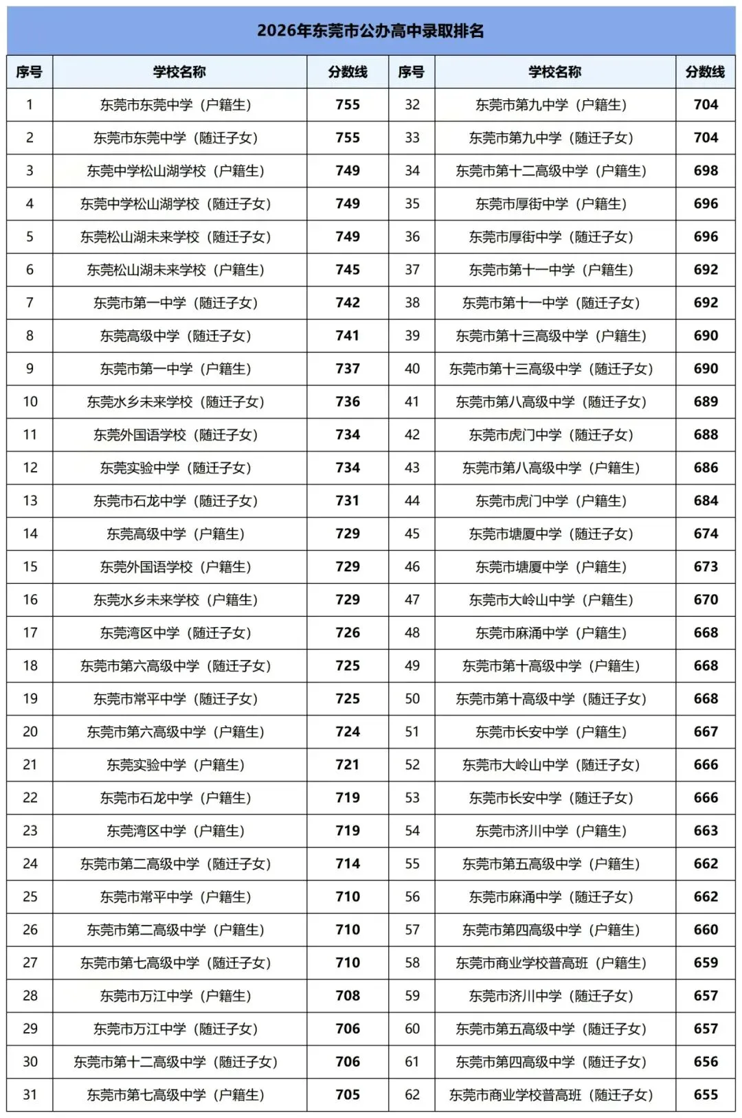 总分降了,竞争没降?东莞中考680分时代,多少分才能稳上公办普高?-第4张图片-四季读书网 总分降了,竞争没降?东莞中考680分时代,多少分才能稳上公办普高?-第4张图片-四季读书网