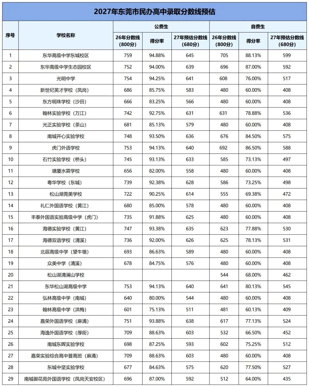 总分降了,竞争没降?东莞中考680分时代,多少分才能稳上公办普高?-第5张图片-四季读书网 总分降了,竞争没降?东莞中考680分时代,多少分才能稳上公办普高?-第5张图片-四季读书网