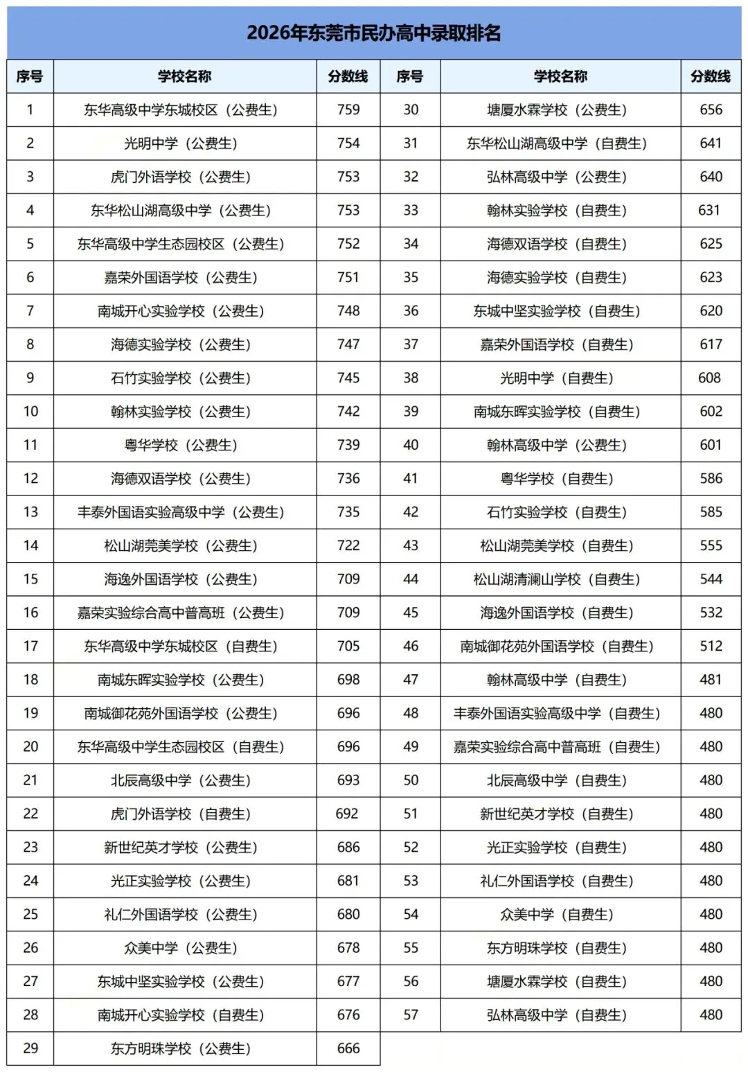 总分降了,竞争没降?东莞中考680分时代,多少分才能稳上公办普高?-第6张图片-四季读书网 总分降了,竞争没降?东莞中考680分时代,多少分才能稳上公办普高?-第6张图片-四季读书网