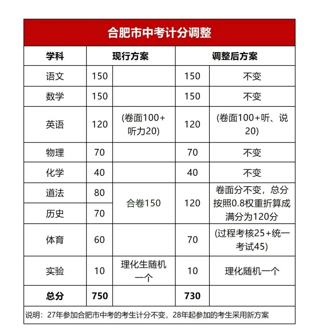 2026级七年级家长注意:三年后中考有大变化,早看早准备-第3张图片-四季读书网