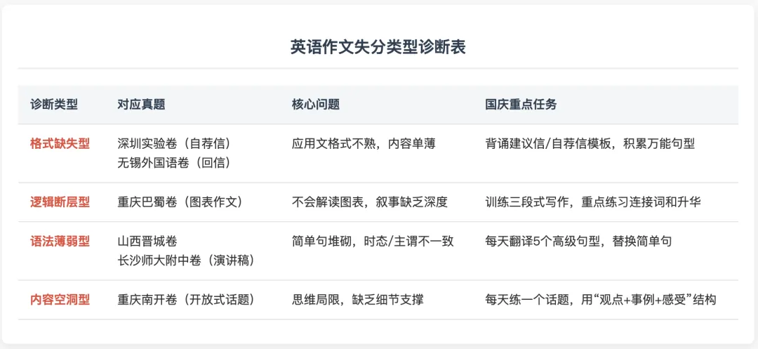 初三英语月考,作文扣了5分以上?名校真题暴露了4类典型问题-第8张图片-四季读书网 初三英语月考,作文扣了5分以上?名校真题暴露了4类典型问题-第8张图片-四季读书网