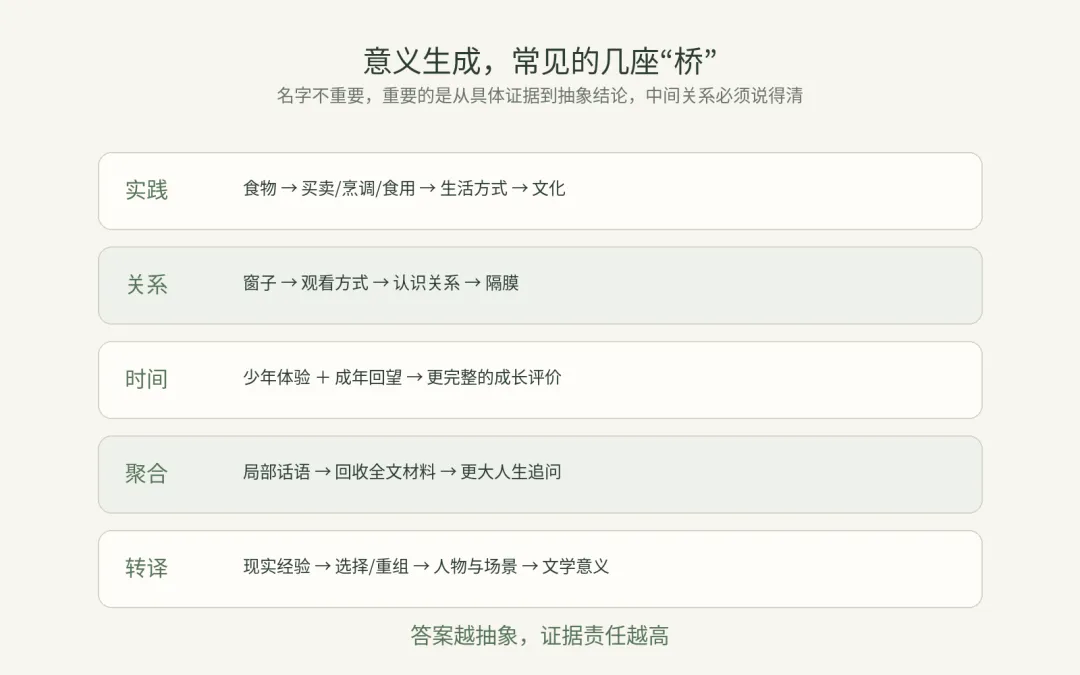 高考散文答案中间究竟缺了哪座桥?-第2张图片-四季读书网