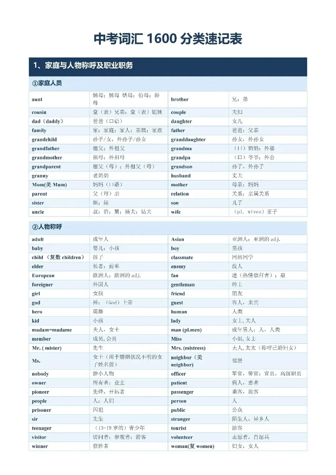【初中资料·英语】中考1600词分类记忆合集,建议打印背熟-第2张图片-四季读书网