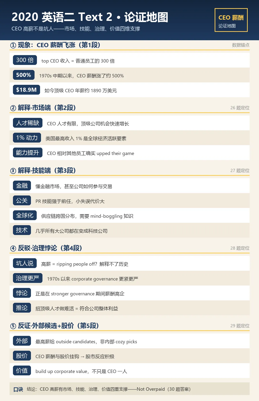 考研英语||真题实战·2020英语二Text 2:CEO高薪到底合不合理?五题逐题带练-第1张图片-四季读书网