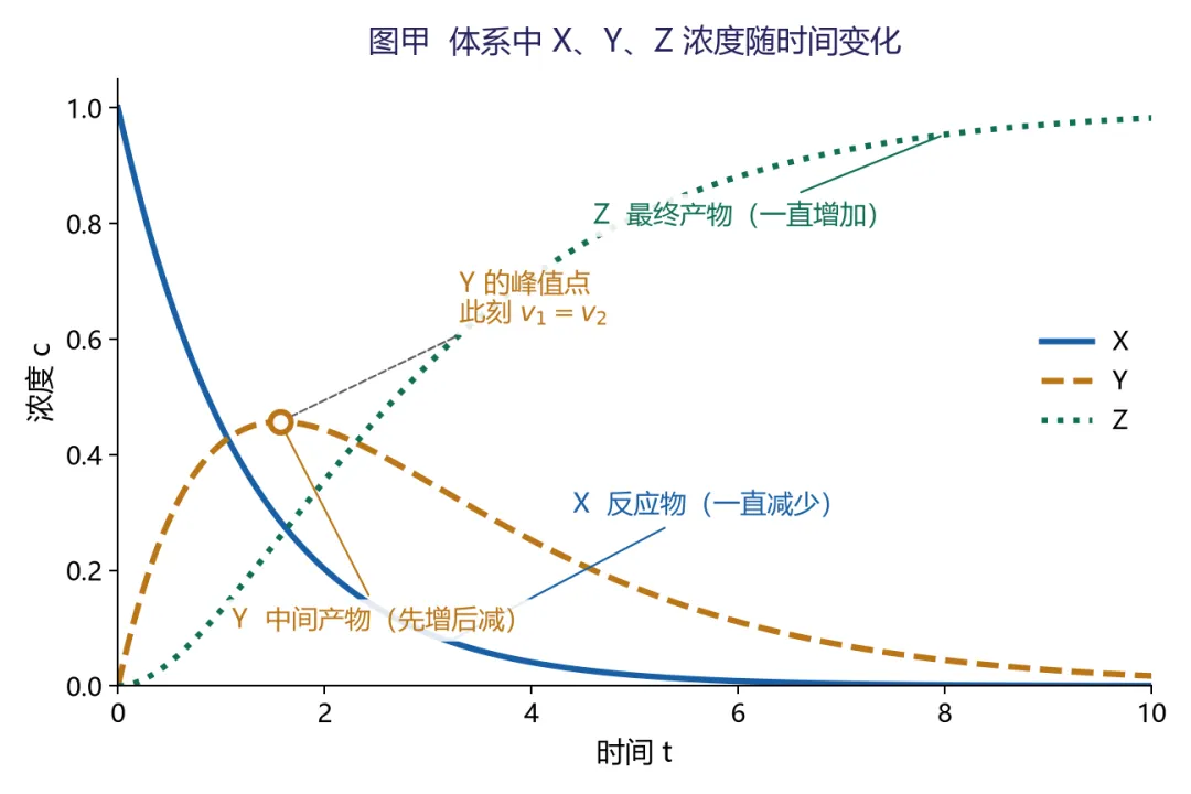 一道高考真题,讲透 k、Ea 与温度的所有“坑”-第1张图片-四季读书网 一道高考真题,讲透 k、Ea 与温度的所有“坑”-第1张图片-四季读书网
