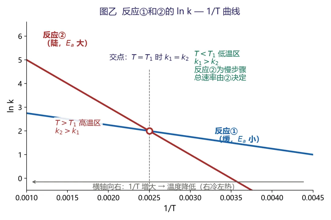 一道高考真题,讲透 k、Ea 与温度的所有“坑”-第2张图片-四季读书网 一道高考真题,讲透 k、Ea 与温度的所有“坑”-第2张图片-四季读书网