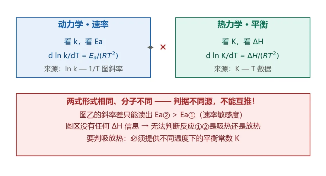 一道高考真题,讲透 k、Ea 与温度的所有“坑”-第3张图片-四季读书网 一道高考真题,讲透 k、Ea 与温度的所有“坑”-第3张图片-四季读书网