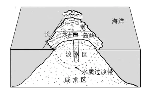 打卡高考 | 人工岛地下淡水(2101)-第9张图片-四季读书网