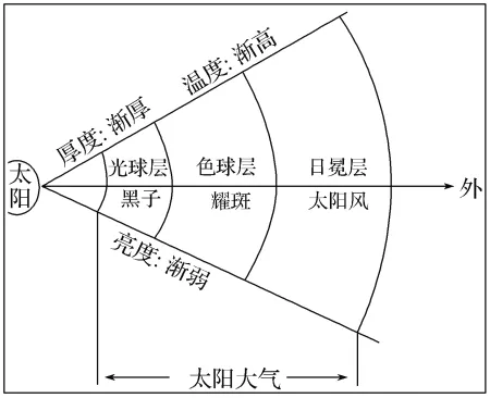 高考地理中的太阳活动!赶紧收藏!-第4张图片-四季读书网
