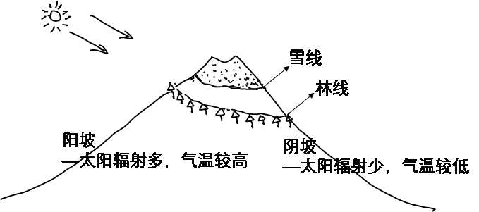 打卡高考 | 雪线、林线影响因素分析(2118)-第7张图片-四季读书网