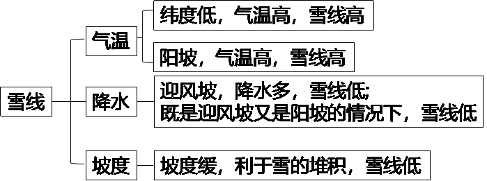 打卡高考 | 雪线、林线影响因素分析(2118)-第8张图片-四季读书网