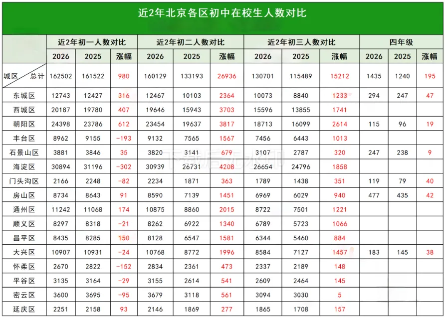 2027北京中考或将超15万!好消息:多所新校启用,学位扩容-第1张图片-四季读书网