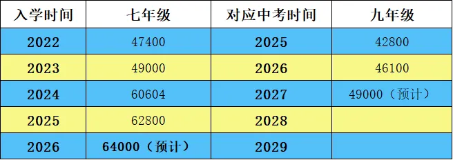 合肥市(市区)近三年中考人数统计及27年人数预估-第2张图片-四季读书网