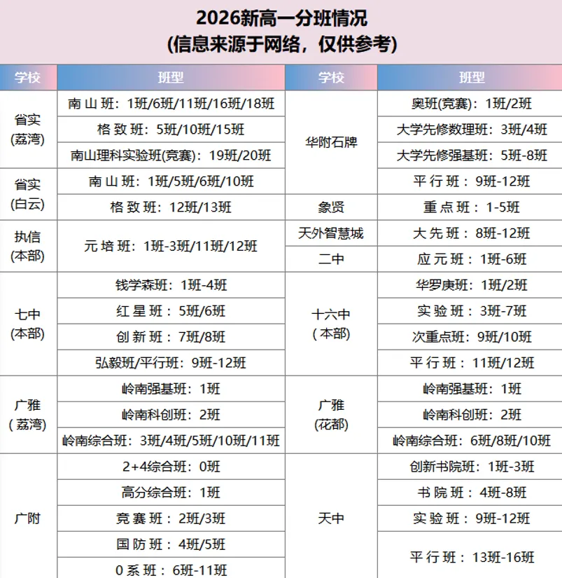 【高中分班】26届中考,部分高中 新高一 分班情况(纯留底)!-第1张图片-四季读书网 【高中分班】26届中考,部分高中 新高一 分班情况(纯留底)!-第1张图片-四季读书网