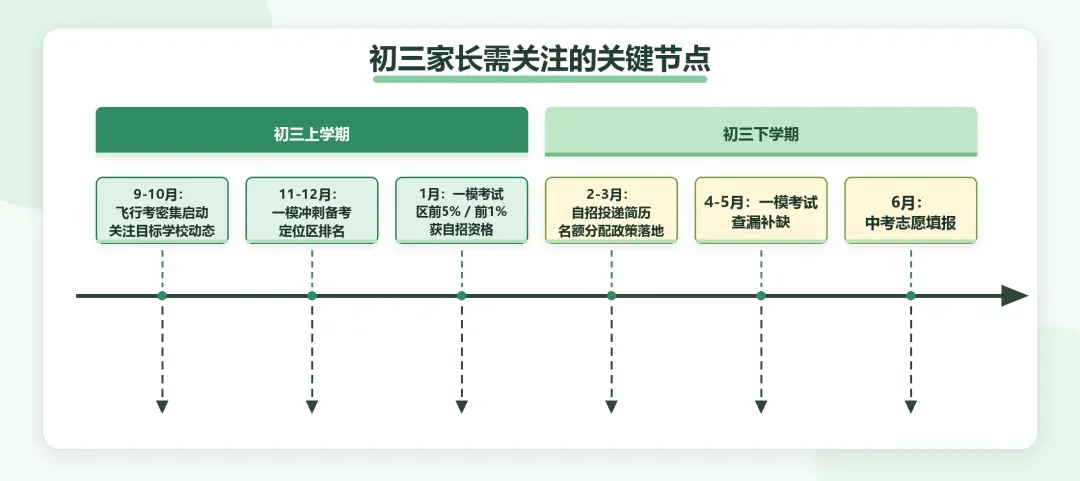 初三家长必做的三件事:信息收集、目标确定、学习规划 | 上海升学-第4张图片-四季读书网