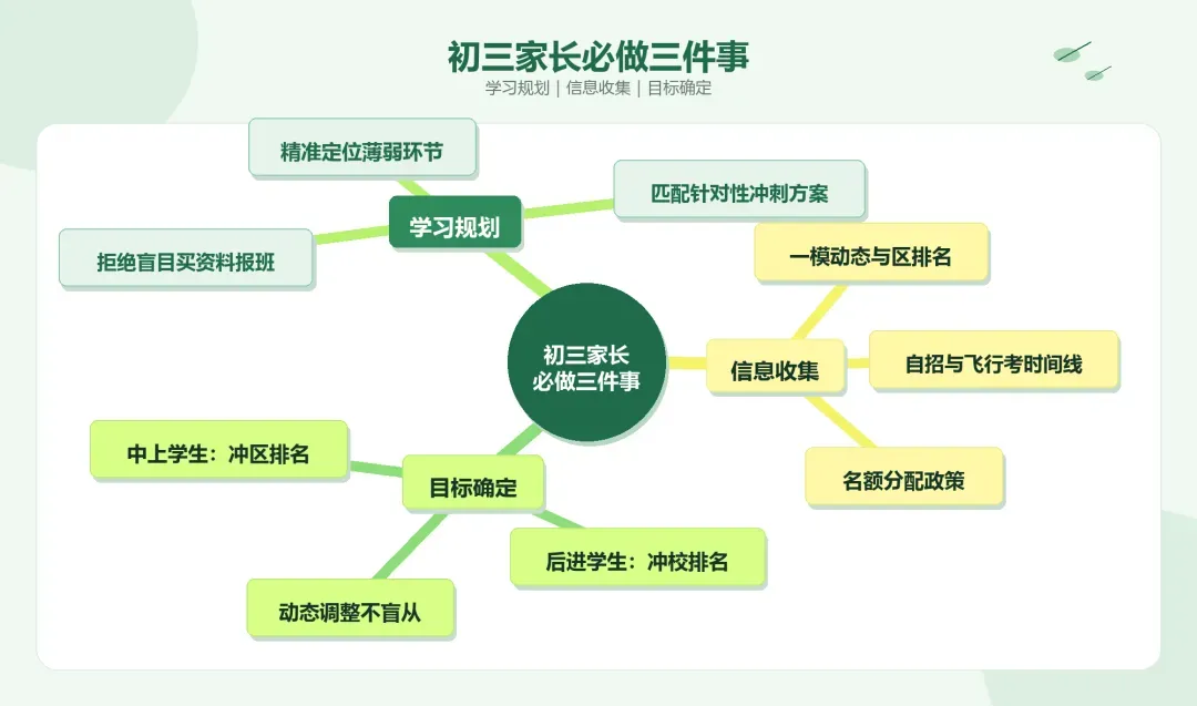 初三家长必做的三件事:信息收集、目标确定、学习规划 | 上海升学-第5张图片-四季读书网