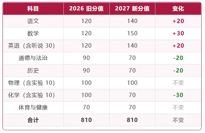 2027年广州中考,最多能提前拿120分!-第3张图片-四季读书网 2027年广州中考,最多能提前拿120分!-第3张图片-四季读书网
