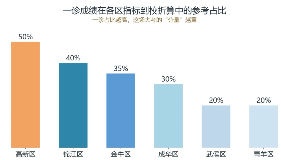 成都初三第一次大考倒计时——这3件事别等考完才后悔-第2张图片-四季读书网