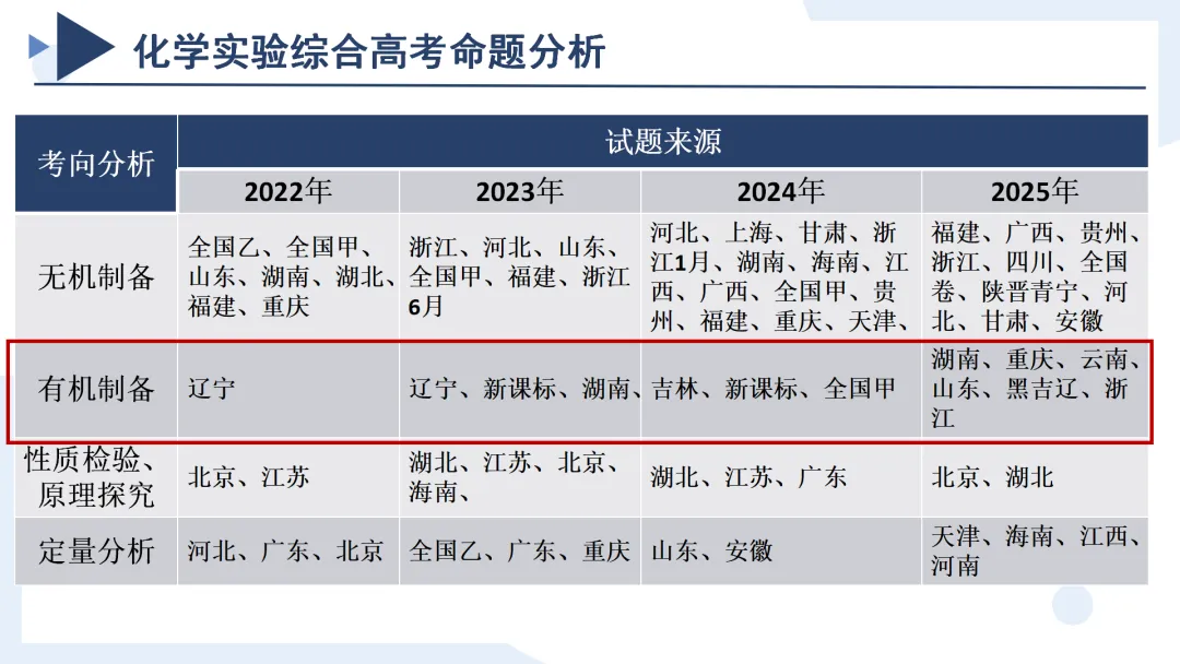 高考化学丨高考专题有机实验—制备类解题备考策略-第3张图片-四季读书网 高考化学丨高考专题有机实验—制备类解题备考策略-第3张图片-四季读书网