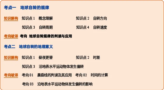 【高考地理】2027高考 地球的自转及其地理意义-第13张图片-四季读书网 【高考地理】2027高考 地球的自转及其地理意义-第13张图片-四季读书网