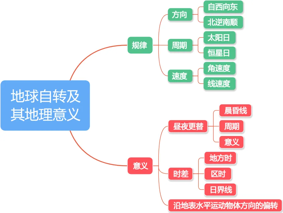 【高考地理】2027高考 地球的自转及其地理意义-第23张图片-四季读书网 【高考地理】2027高考 地球的自转及其地理意义-第23张图片-四季读书网
