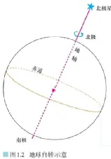 【高考地理】2027高考 地球的自转及其地理意义-第28张图片-四季读书网 【高考地理】2027高考 地球的自转及其地理意义-第28张图片-四季读书网