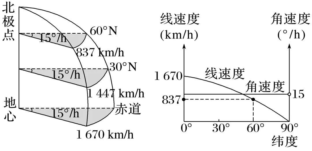 【高考地理】2027高考 地球的自转及其地理意义-第34张图片-四季读书网 【高考地理】2027高考 地球的自转及其地理意义-第34张图片-四季读书网