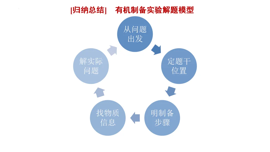 高考化学丨高考专题有机实验—制备类解题备考策略-第21张图片-四季读书网 高考化学丨高考专题有机实验—制备类解题备考策略-第21张图片-四季读书网
