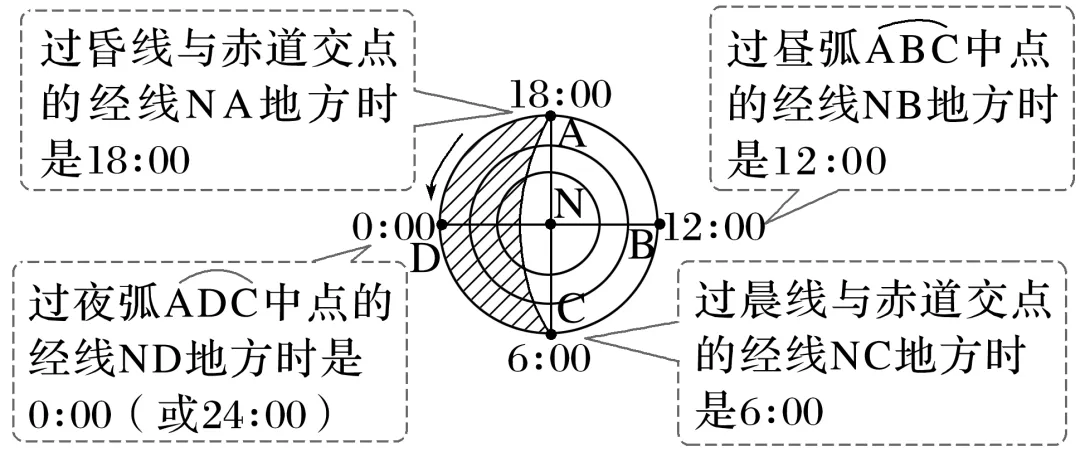 【高考地理】2027高考 地球的自转及其地理意义-第49张图片-四季读书网 【高考地理】2027高考 地球的自转及其地理意义-第49张图片-四季读书网