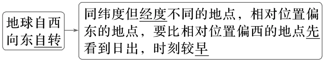 【高考地理】2027高考 地球的自转及其地理意义-第51张图片-四季读书网 【高考地理】2027高考 地球的自转及其地理意义-第51张图片-四季读书网