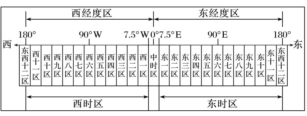 【高考地理】2027高考 地球的自转及其地理意义-第54张图片-四季读书网 【高考地理】2027高考 地球的自转及其地理意义-第54张图片-四季读书网