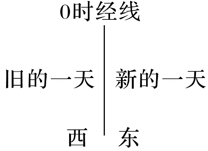 【高考地理】2027高考 地球的自转及其地理意义-第56张图片-四季读书网 【高考地理】2027高考 地球的自转及其地理意义-第56张图片-四季读书网