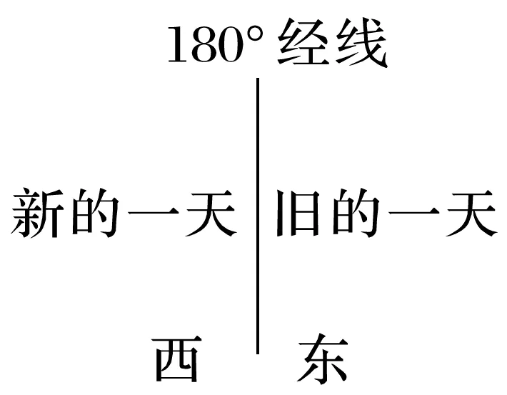 【高考地理】2027高考 地球的自转及其地理意义-第57张图片-四季读书网 【高考地理】2027高考 地球的自转及其地理意义-第57张图片-四季读书网