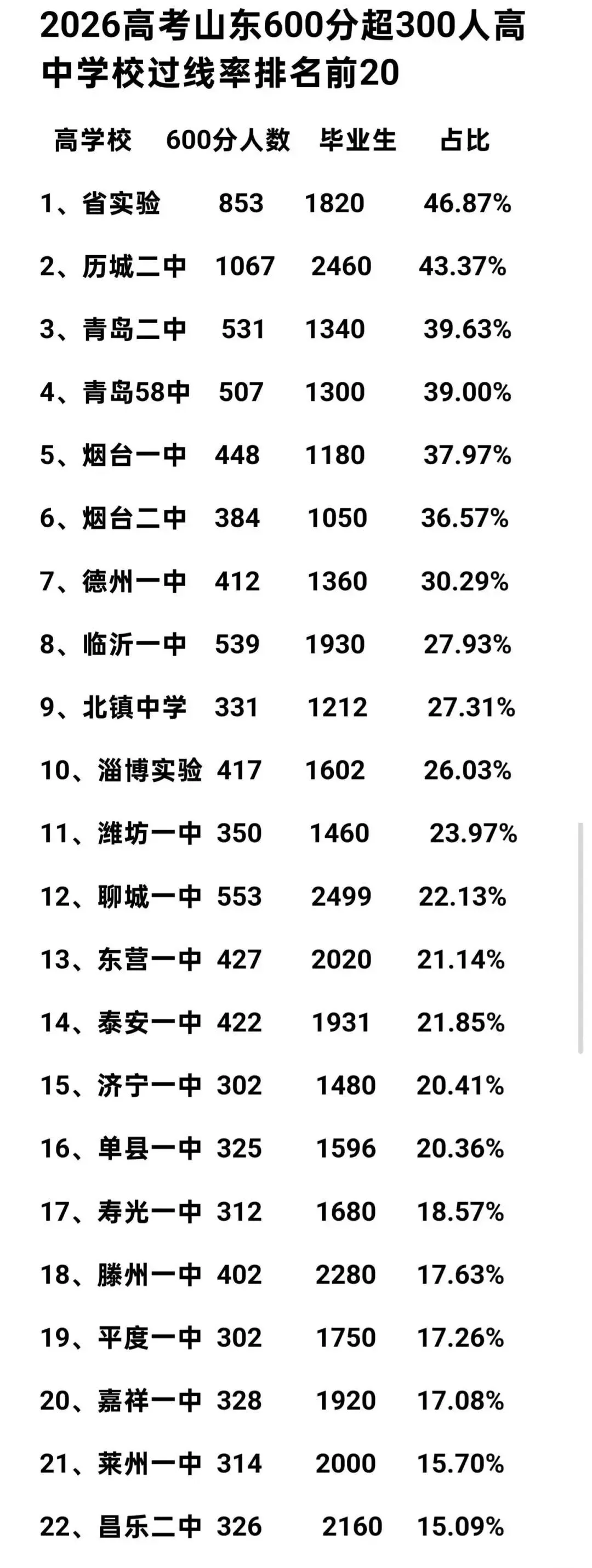 网传:山东高考600分超300人高中名单!-第4张图片-四季读书网