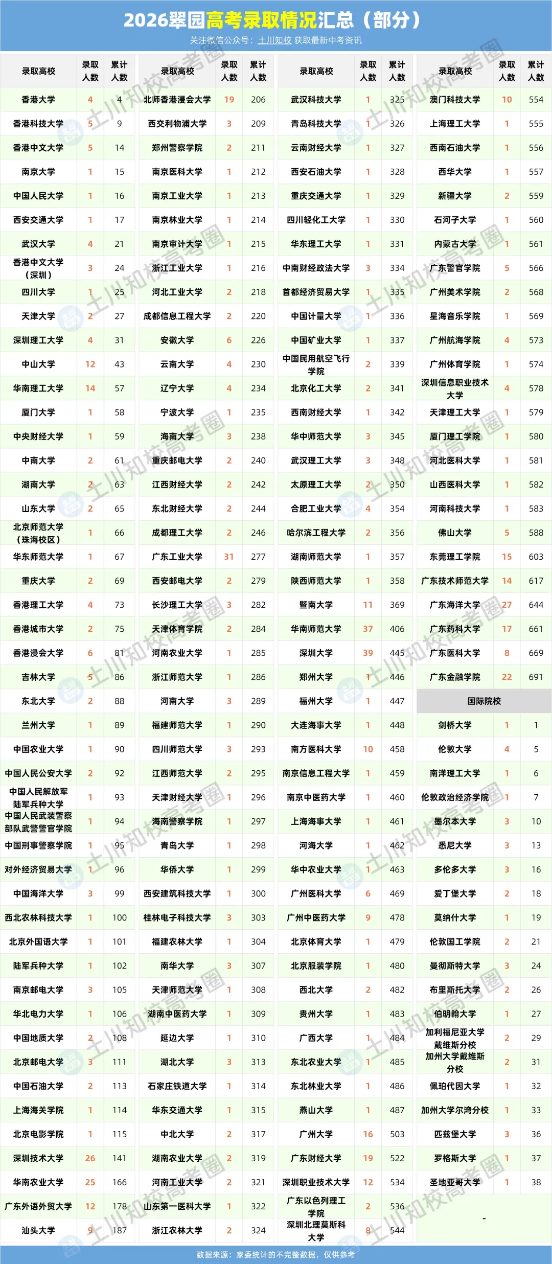 翠园中学2026高考录取红榜统计出炉!-第3张图片-四季读书网 翠园中学2026高考录取红榜统计出炉!-第3张图片-四季读书网