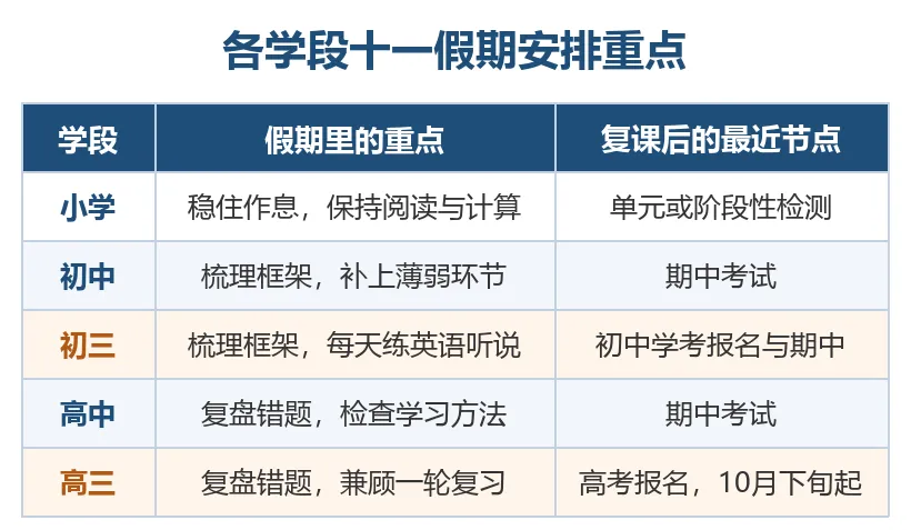 初三/高三家长注意:十一后,期中、高考报名、英语听说全来了-第4张图片-四季读书网