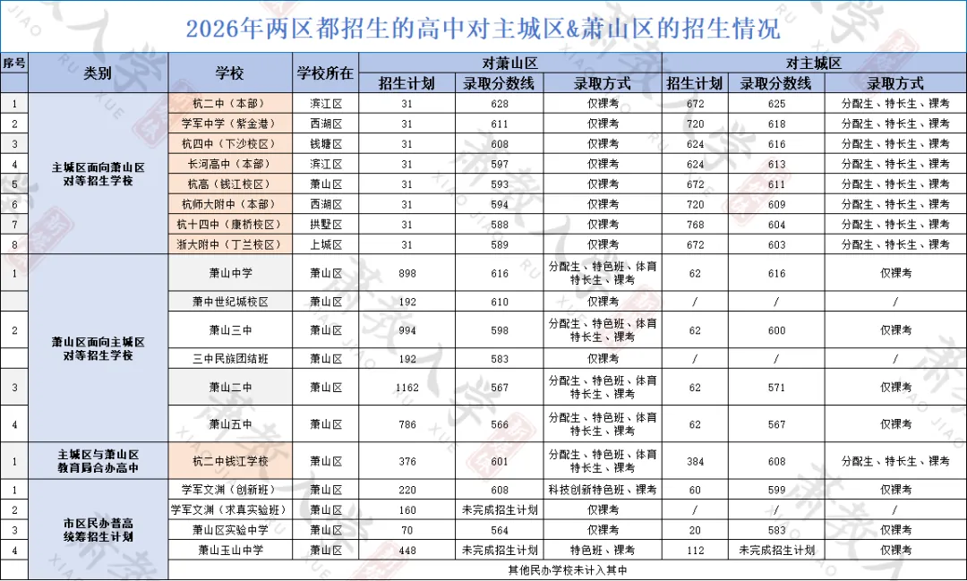 萧山中考 vs 杭州主城区,差别到底在哪?留在萧山读书,是赚还是亏?-第16张图片-四季读书网 萧山中考 vs 杭州主城区,差别到底在哪?留在萧山读书,是赚还是亏?-第16张图片-四季读书网
